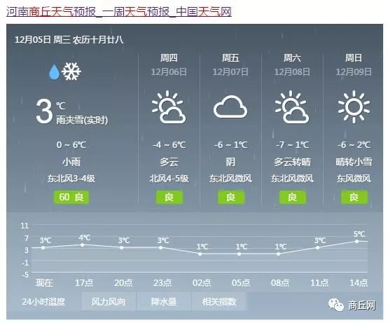 商丘天气预报查询，实时气象动态更新，掌握最新气象信息