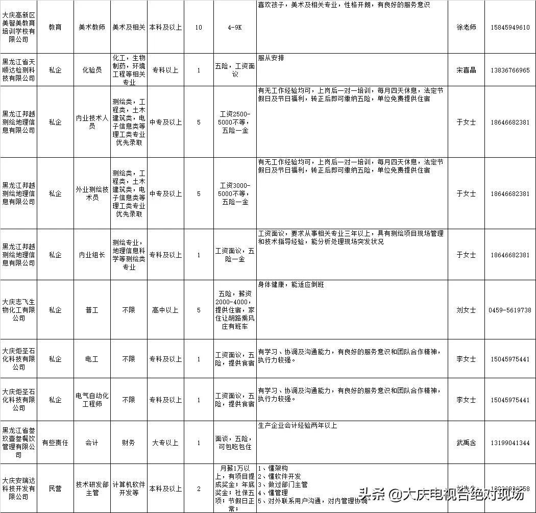 大庆最新招聘信息概览与动态更新