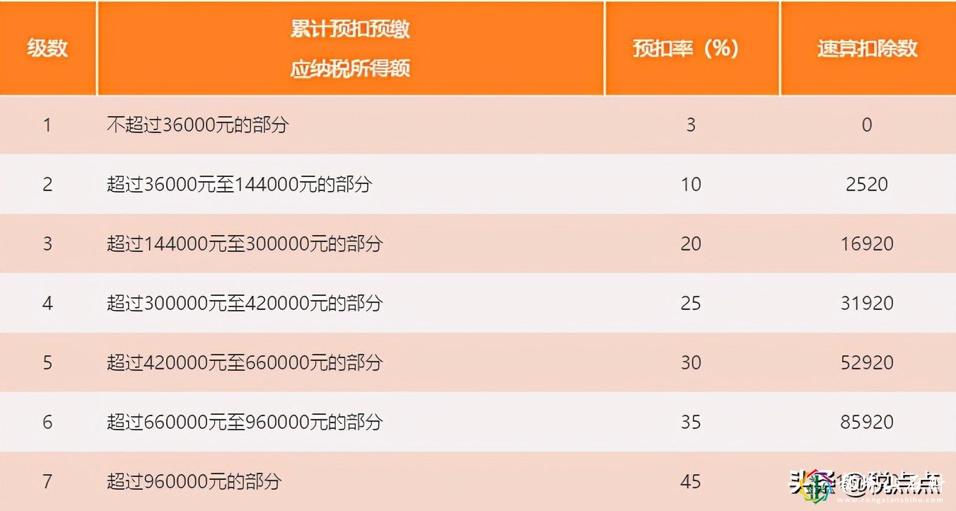 最新扣税标准表及其详解