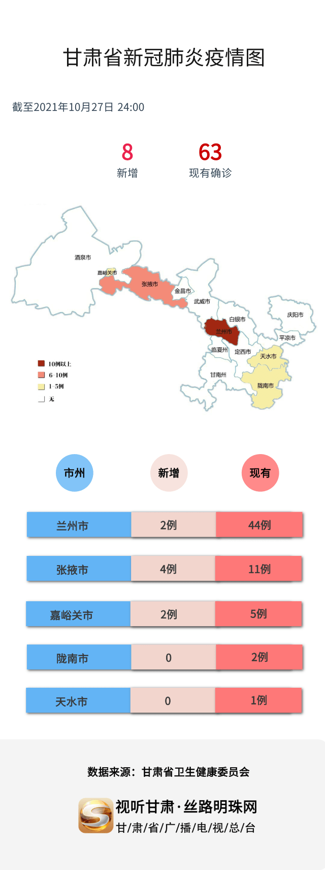 甘肃疫情最新消息今日更新🌹