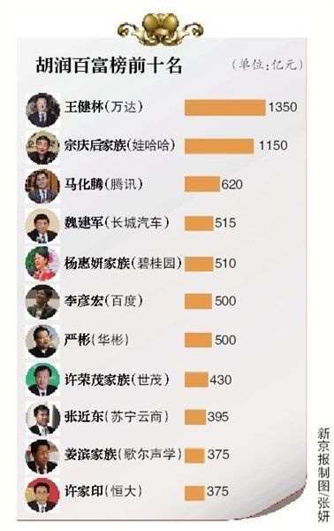 揭秘当下中国最富人群的新面貌，最新中国富豪榜概览