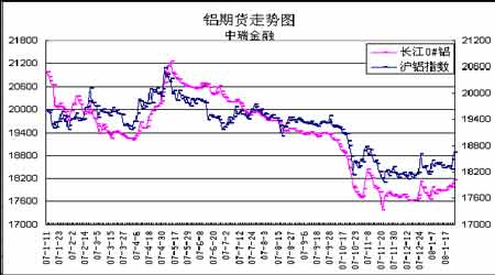 铝价期货最新走势深度解析与分析报告