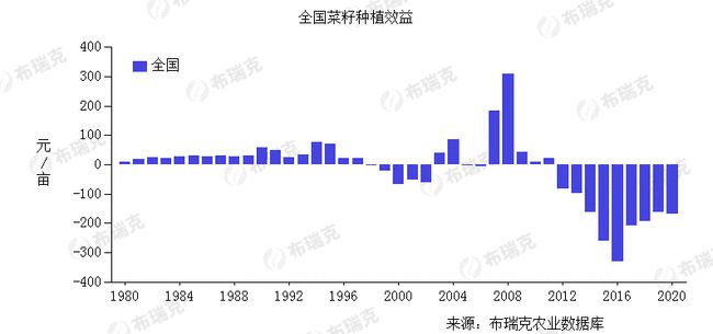 油菜籽价格最新行情及分析报告