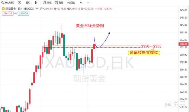 现货黄金最新动态与操作指南