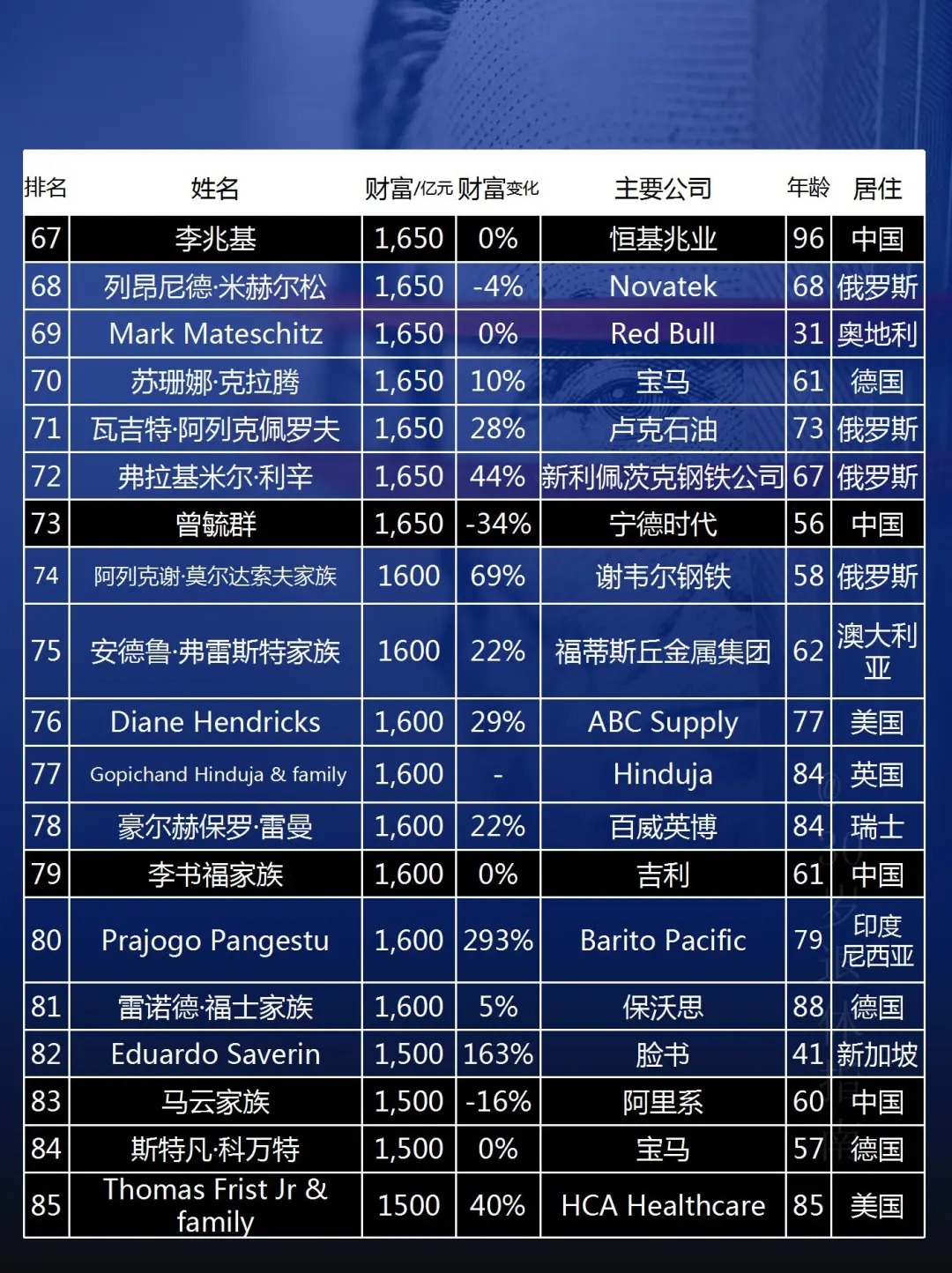 福布斯最新全球富豪榜揭示财富格局的新变化