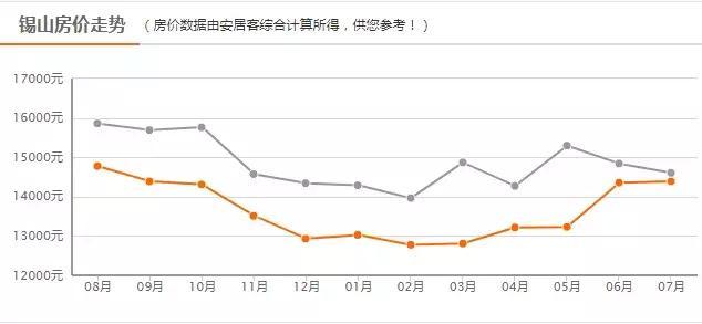 无锡房价最新动态，最新消息全面解析