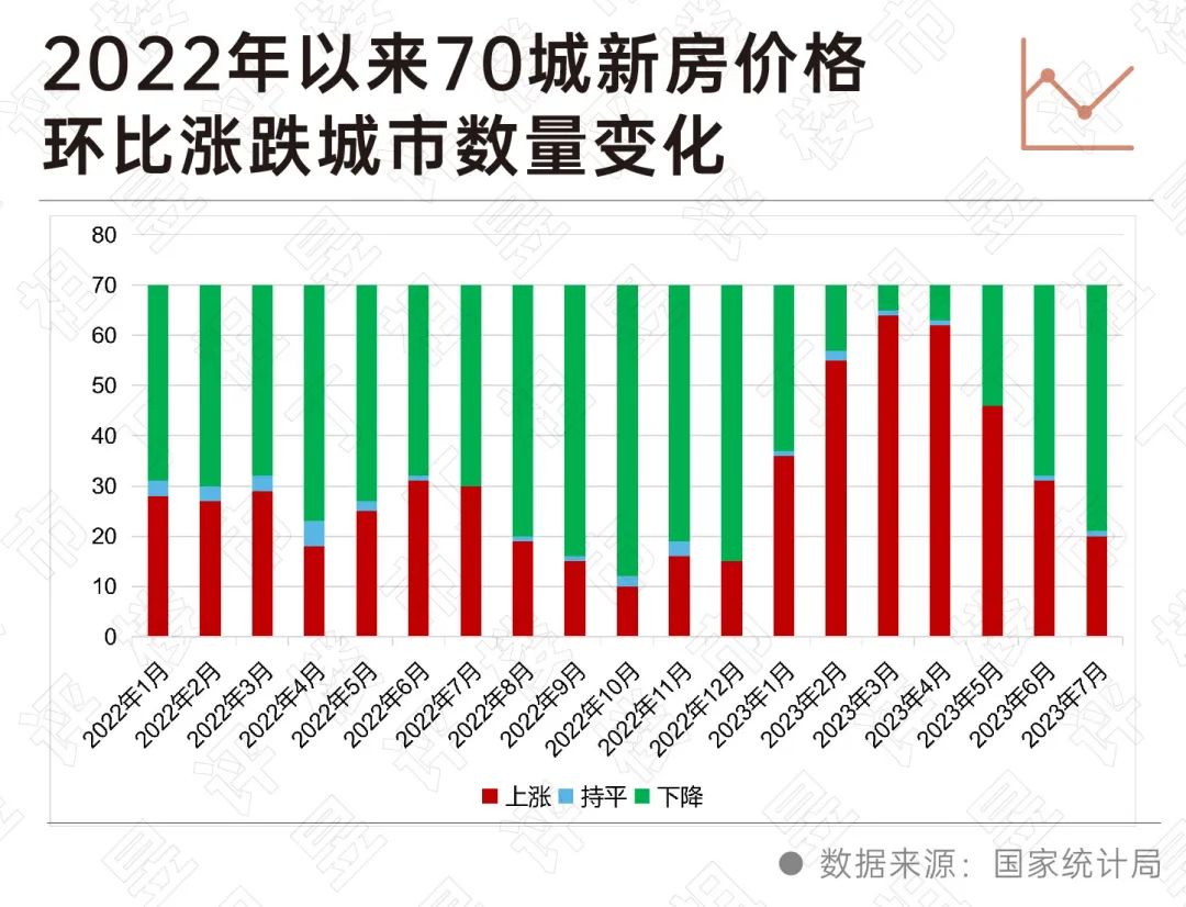 楼市动态背景分析