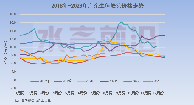 顺德生鱼最新塘头价