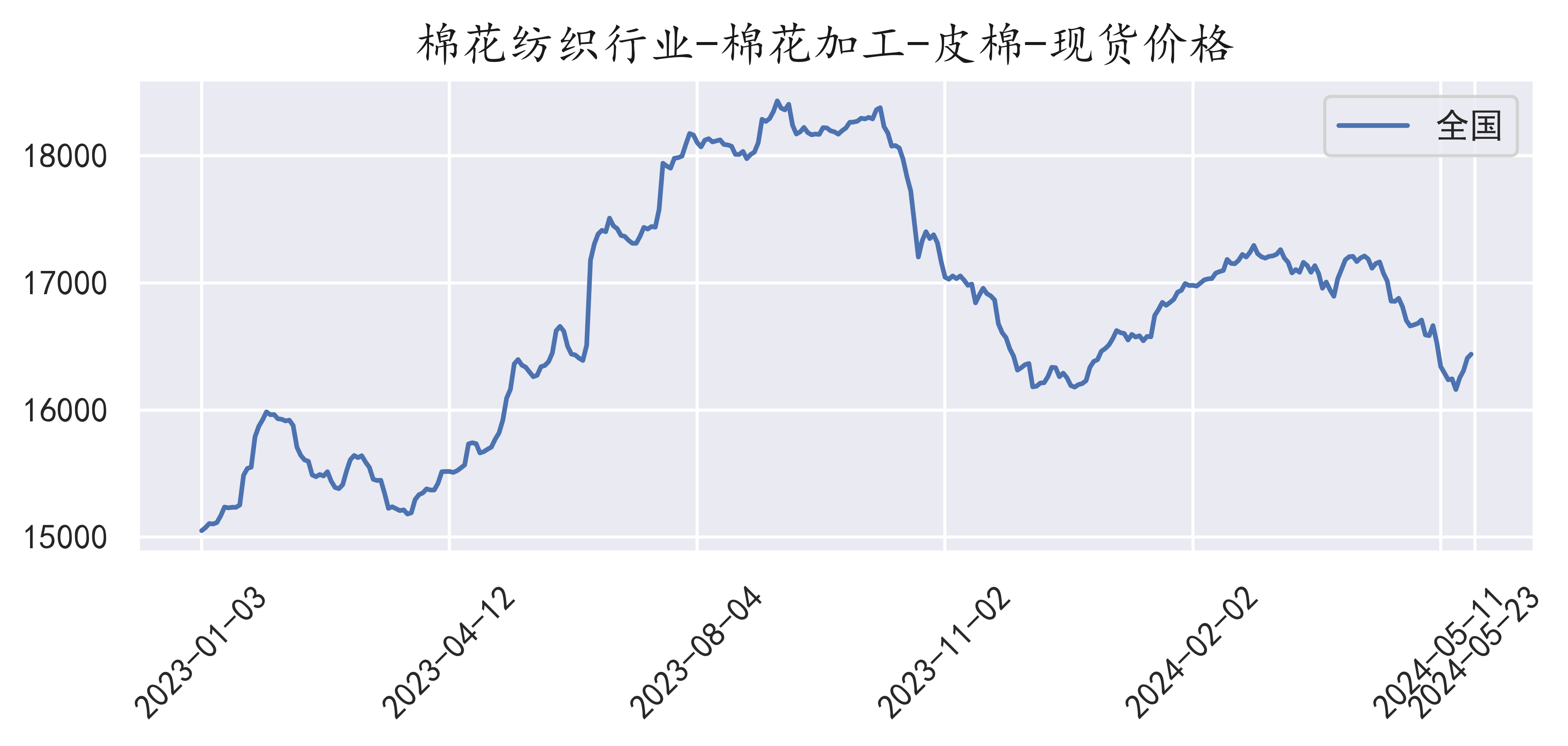 最新皮棉价格