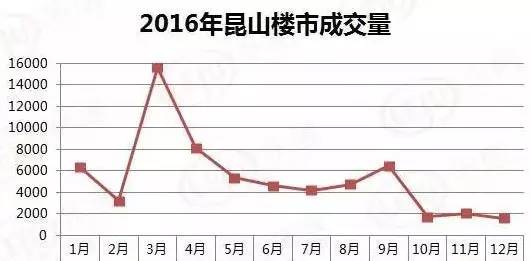 昆山房价最新走势